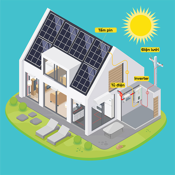 Lắp hệ thống điện mặt trời 4kW cho gia đình có lợi không?